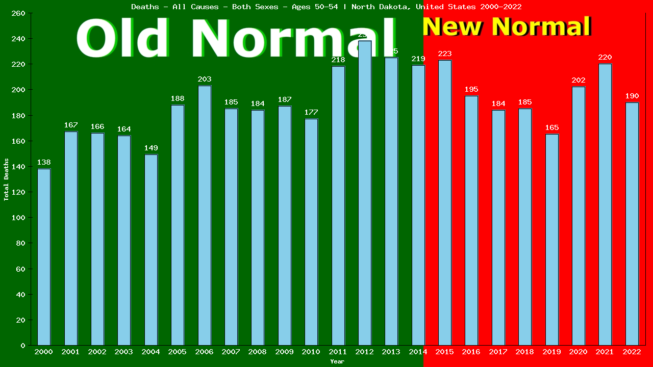 Graph showing Deaths - All Causes - Male - Aged 50-54 | North Dakota, United-states